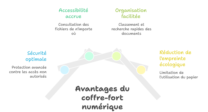 Avantage coffre fort numérique