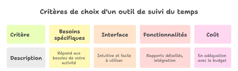 Comment bien choisir son outil de suivi du temps ?