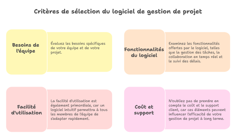 Les fonctionnalités essentielles à analyser avant de choisir un logiciel de gestion de projet