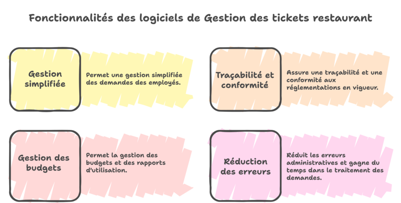 fonctionnalité des logiciels de gestion des tickets restaurant