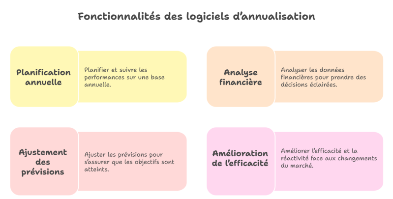 Fonctionnalités de logiciels d'annualisation