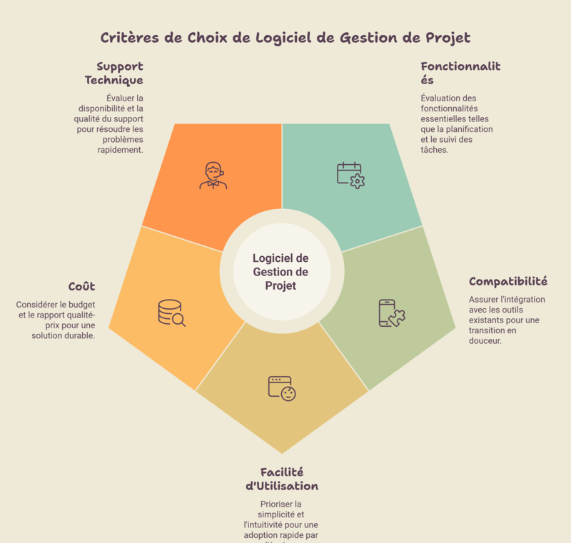critères de choix de logiciel de gestion de projet