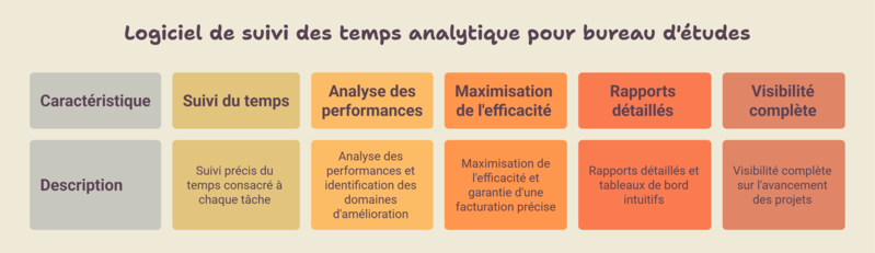 Pourquoi le suivi des temps est stratégique dans un bureau d'études ?