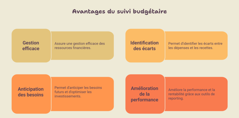 Avantages du suivi budgétaire avec JOUROFF