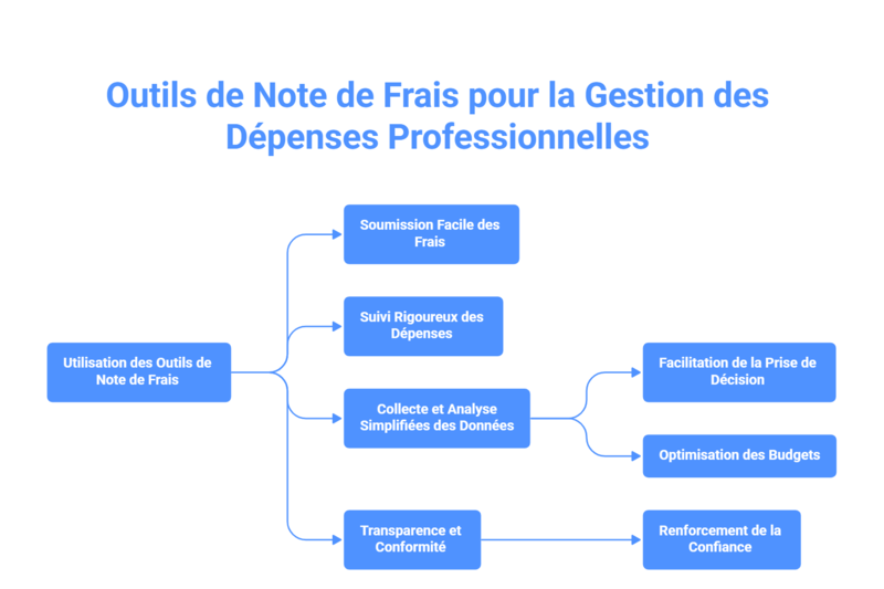 Quel est le meilleur logiciel de note de frais ?