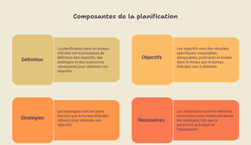 Qu'est-ce que la planification dans un bureau d'études ?